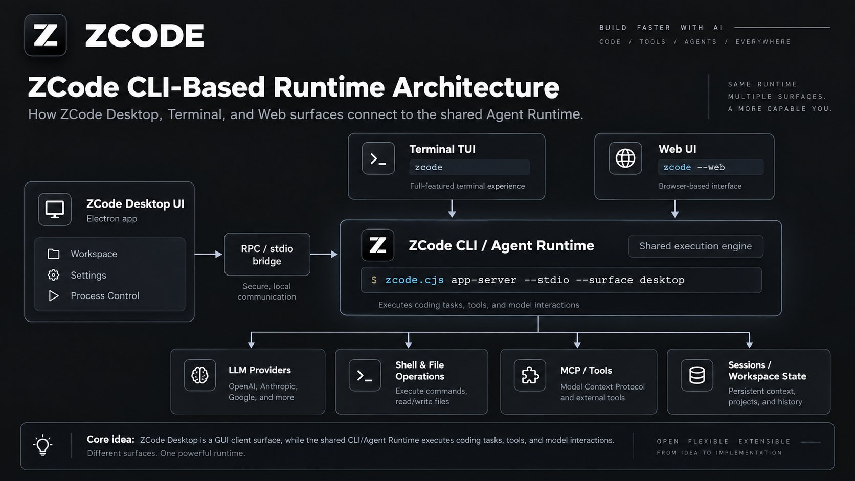 http://Z.ai open sourced ZCode and the useful part goes much deeper than the UI. The repo includes the Electron…