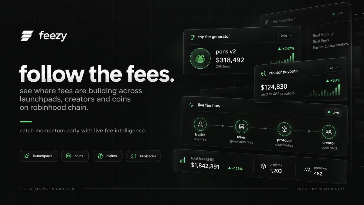 usefeezy's tweet photo. feezy makes robinhood chain easier to read.

instead of jumping between launchpads, token pages and claim screens, you can see where fees are actually being generated, which creators are earning, which coins are producing real activity and where the money is flowing.

that also means you can catch momentum earlier  before a token or launchpad is obvious everywhere else.

creator earnings, launchpad revenue, protocol fees, claims, buybacks and burns, all in one place.

follow the fees.