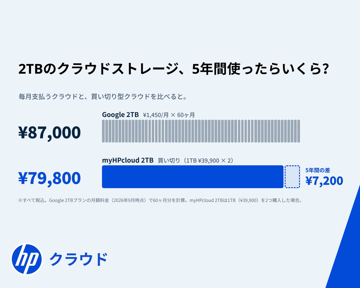 myHPcloudJP's tweet photo. ☁️ 2TBのクラウド、使い続けるといくら？  Google（月¥1,450） 5年 ¥87,000／10年 ¥174,000  #myHPcloud（買い切り） 5年 ¥79,800／10年 ¥79,800  💰 10年で¥94,200の差 月額料金なし。使うほど差は広がります。  https://t.co/iL9RcwTrnq #買い切り https://t.co/Ikgmx9ZyK9