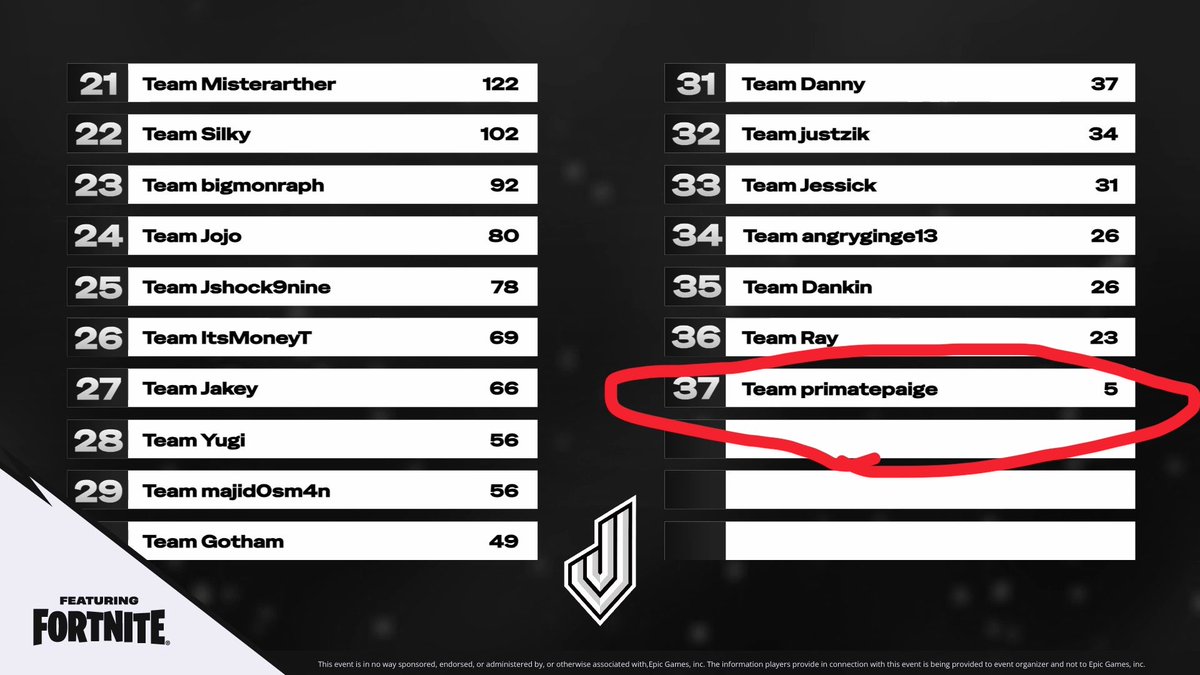 novapovie's tweet photo. oh okay we got dead last!! five points😁😁😁 @primatepaige https://t.co/QNZoOf8TtW