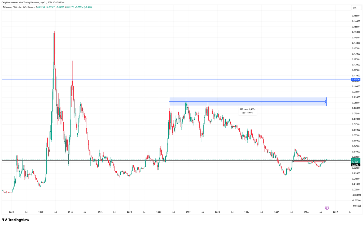 CryptoCaligh's tweet photo. 上一次山寨币牛市是 2021 年 5 月，差不多 5 年之后，我们或许终于看到了山寨币牛市的开始.

ETH/BTC 终于再次开始向上趋势。这次我等了太久，比 2018 年到 2020 年那次等得还要久。我 2020 年的朋友都死了，2024 年的朋友也死了。他们都放弃了。接下来我会专注让自己身价往上涨，另外事都与我无关。

只有数字才是唯一真实的东西。人气、被人崇拜这些东西，我从来都不在乎。

来吧，兄弟们，干就完了。🚀

https://t.co/S3yDwN1wvm