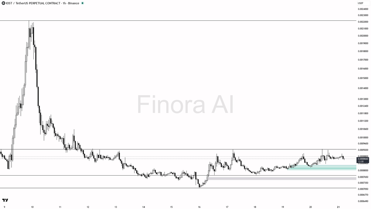 🧲 $IOST 0.30% sweep below reclaimed instantly — 1.9% daily move signals continuation fuel

- my bias is bullish here — the 15m wick under 0.0008613 that closed