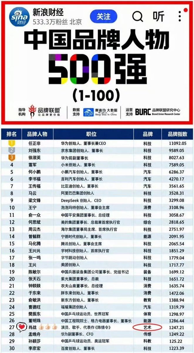 xzhaniverse's tweet photo. emperor #XiaoZhan ranked 27th in the 2025 top 500 chinese brand figures (main list), he is the ✨first✨ in the arts category 😌

the people ahead of him on the list are business tycoons, including: 

founder of huawei, founder of jingdong, chairman of huawei group, chairman of gree electric, chairman of XPeng motors, founder of geely automobile, founder of BYD, founder of alibaba; founder of deepseek, founder of pop mart, chairman of MGM china holdings limited, founder of CATL, founder of meituan. also chinese gold medalist athlete and CCTV national MC 🙂