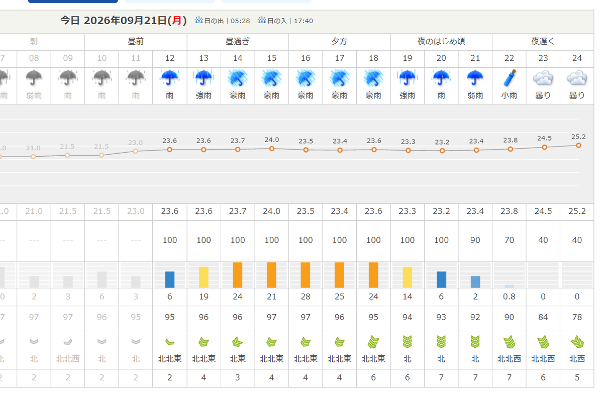 treh81's tweet photo. 上野は16時くらいが雨のピークになりそうだけれど、15時閉館だと従業員のみなさんはどうなるんだろう https://t.co/TsFqrvah4A