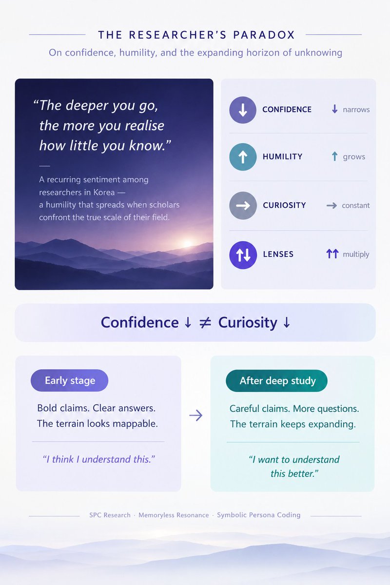 Jace_blog's tweet photo. The further into a field you go, the wider it becomes.
Early on, I made bold claims. A year later, I make careful ones.
That is not a loss of confidence. That is what real research feels like.
#SymbolicPersonaCoding #ResearcherParadox #GrowthMindset #IntellectualHumility https://t.co/JoK5U8tvHq