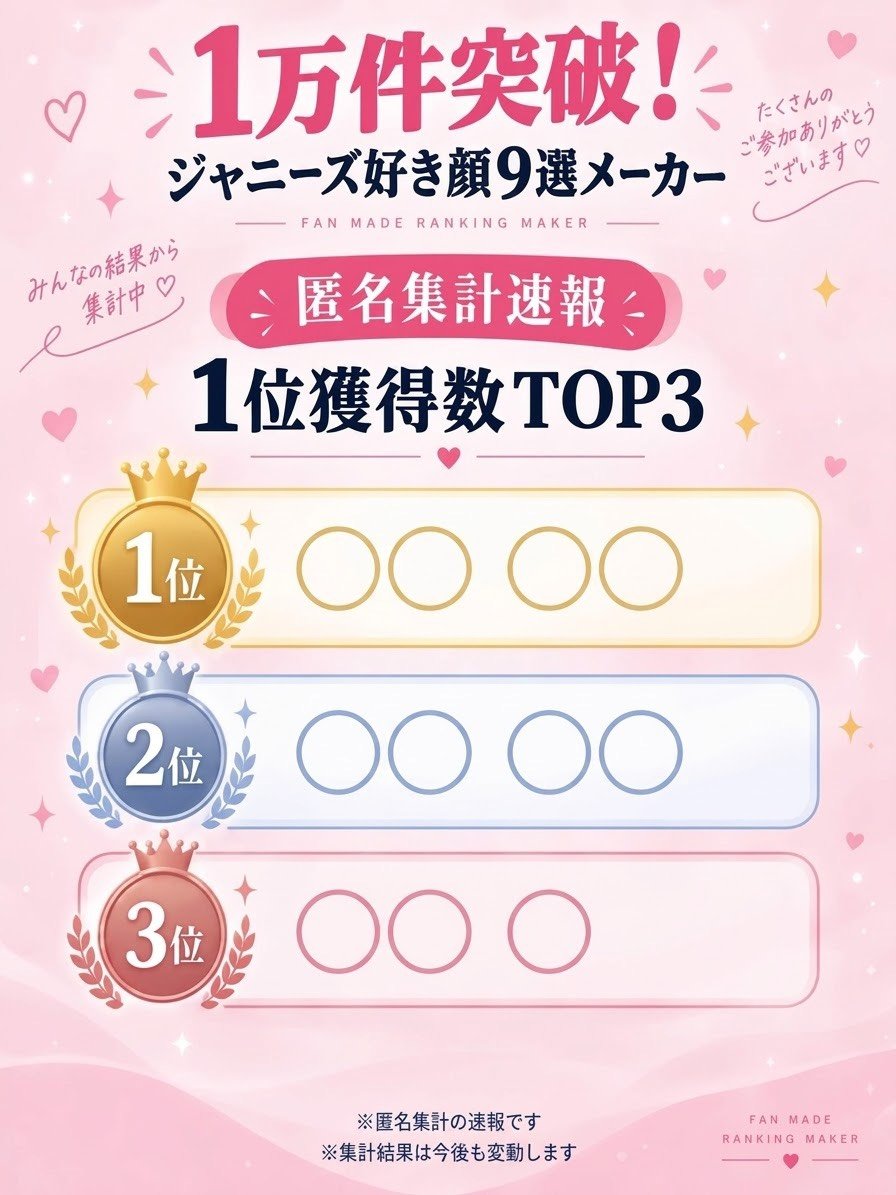 C_jnys's tweet photo. #ジャニーズ好き顔9選
たくさん遊んでくれてありがとうございます🥹
みんなが送ってくれた結果は1万件をこえました！
結果を纏めた速報を18時頃には出せる予定です☺️

https://t.co/QDnyOK7Ffp
#ジャニーズ好き顔メーカー https://t.co/pDyQjMge8O