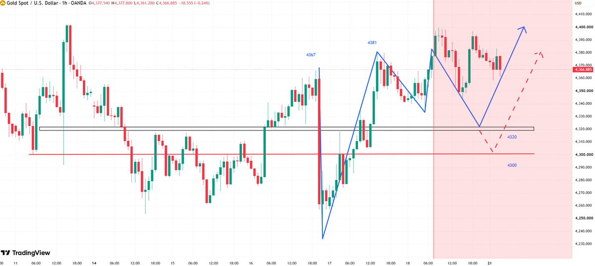 #XAUUSD #GOLD

Gold touched a high of 4384, with sellers entering the market to prevent further price increases. Gold is currently approaching 4350.

If sellers