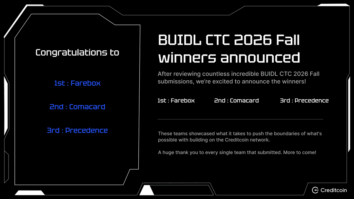 Creditcoin's tweet photo. BUIDL CTC 2026 Fall winners are in!

1st: Farebox
2nd: Comacard
3rd: Precedence

These teams stood out amongst 237 total projects with key highlights:

🐧 Attestcoin Protocol was built into the core of the product

🐧 Products addressing real world pains

Congrats to the winners! https://t.co/gBVFY0D6rw