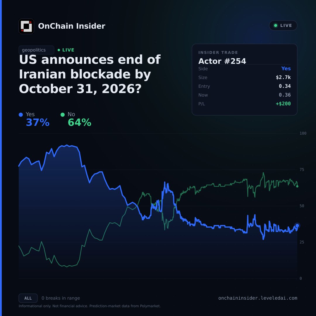 Onchain_Inside's tweet photo. 🚨 Polymarket insider trade detected

34c on the US ending the Iranian blockade by October 31. A tracked wallet just put $2.7k on Yes.

Third open Iran de-escalation bet for that wallet, alongside a Hormuz reopening and the Israel-Iran ceasefire holding. All the same way. https://t.co/V7EWJoxpSi