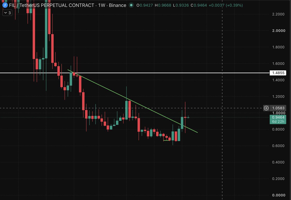 Adiityafi's tweet photo. filecoin:native breakout and retest done now next target is $1.5 

#crypto #FIL #FILECOIN https://t.co/Pg50vd6Xai