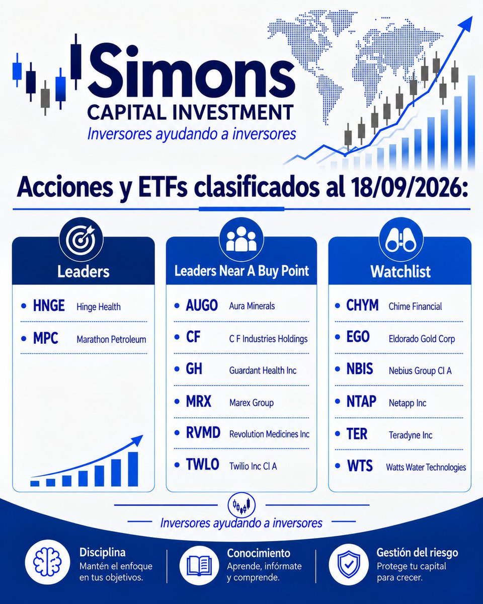 simonscapital's tweet photo. 📊 𝗔𝗰𝗰𝗶𝗼𝗻𝗲𝘀 𝘆 𝗘𝗧𝗙𝘀 𝗰𝗹𝗮𝘀𝗶𝗳𝗶𝗰𝗮𝗱𝗼𝘀 | 𝟭𝟴/𝟬𝟵/𝟮𝟬𝟮𝟲

📈 Leaders: HNGE, MPC
🎯 Near Buy Point: AUGO, CF, GH, MRX, RVMD, TWLO
👀 Watchlist: CHYM, EGO, NBIS, NTAP, TER, WTS

𝗗𝗶𝘀𝗰𝗶𝗽𝗹𝗶𝗻𝗮 + 𝗴𝗲𝘀𝘁𝗶ó𝗻 𝗱𝗲𝗹 𝗿𝗶𝗲𝘀𝗴𝗼.

#Acciones #ETFs #Trading https://t.co/0JQZPvNxE2