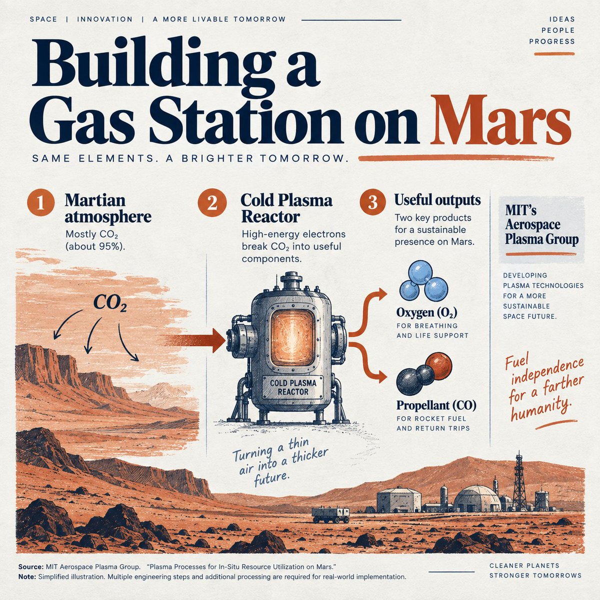 techstorycorner's tweet photo. "If we don't build gas stations on Mars, it will be very difficult to get humans back to Earth." MIT PhD candidate Lanie McKinney is using cold plasma to turn the Martian atmosphere into oxygen + propellant. Meet the researcher behind the return trip.

#Mars https://t.co/HYwtVNmfV9