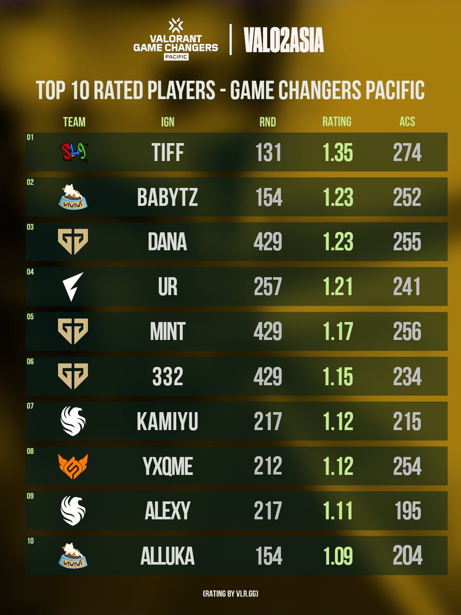VALO2ASIA's tweet photo. Game Changers Pacific - Top 10 Rated Players

1 - 🇦🇺 SL9 @catlover14769
2 - 🇹🇭 WIWI @avecbabytz
3 - 🇰🇷 GEN.GC @ddaaana15
4 - 🇯🇵 FLGC @wr__ur
5 - 🇰🇷 GEN.GC @miNt_vlrt

6 - 🇰🇷 GEN.GC @332vlr
7 - 🇵🇭 FLCV @Kamiyuchii
8 - 🇹🇭 FSU @lemmxsleep
9 - 🇵🇭 FLCV @alexyyfrancisco
10 - 🇹🇭 WIWI @tiara_pleno