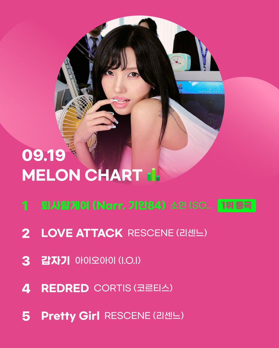melon's tweet photo. 소연 (SOYEON)의 '퇴사할게여 (Narr. 기안84)'가 멜론 일간차트 1위에 등극했습니다🎉
지금 바로 멜론에서 확인해보세요!

👉 https://t.co/8adFtNE6Y5
* 링크 클릭 후 실행이 되지 않는 경우, ‘브라우저에서 열기’를 눌러 멜론 앱으로 접속해주세요

@official_i_dle
#Melon #멜론 #일간차트
#아이들 #idle #소연 #SOYEON