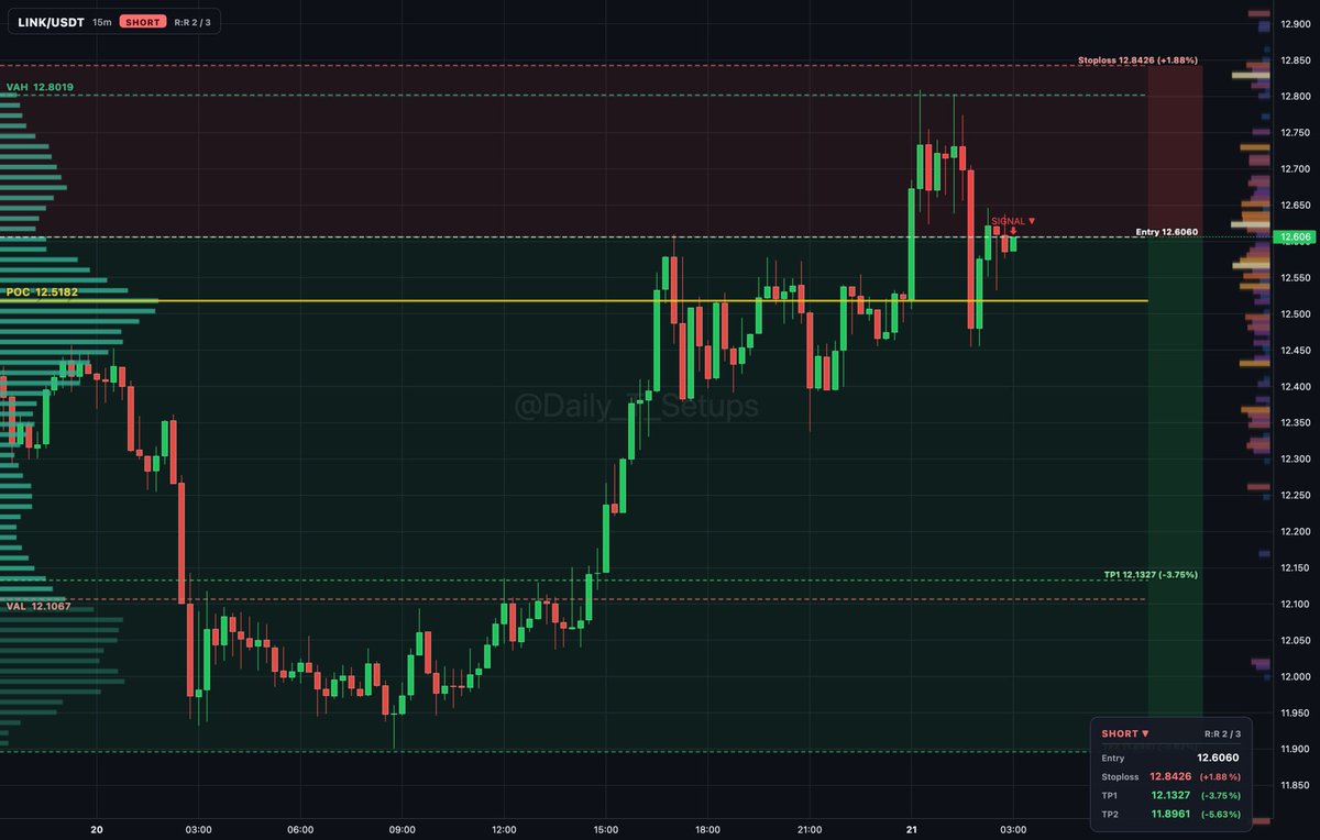 ethereum:0x514910771af9ca656af840dff83e8264ecf986ca auction rotation shows balance inside value between POC at 12.518 and VAH at 12.802.

🔽 Short setup
📍 Entr