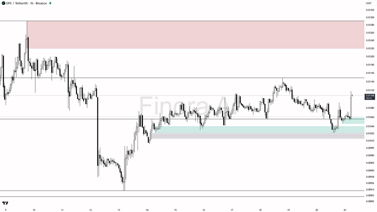 ⚡ $GPS buyers stepping in hard on this 2.8x volume spike

- my bias is bullish here — 1h, daily, weekly and BTC structure are aligned, so this is not a counter-