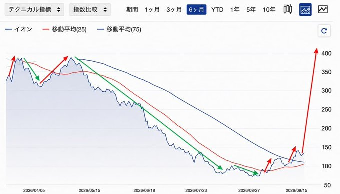 MT6cpULMkccdMKI's tweet photo. 朗報‼️朗報‼️
緊急速報やで
ついに歴史的な暴落が来た💥

億り人大量発生すんぞ、これ😱
もう第2のキオクシアやろ
200株あれば十分だよ https://t.co/uR5JGagJJ9