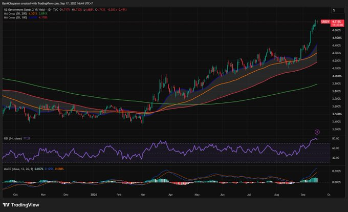 TracyMillett's tweet photo. หลังคณะกรรมการ FOMC มีมติเอกฉันท์ 12-0 ให้ปรับขึ้นอัตราดอกเบี้ยนโยบาย 25 bps สู่ระดับ 3.75-4.00%

ตอนนี้ดูเหมือน Yield Curve เกิดภาวะ Bear Flattening โดยผลตอบแทนพันธบัตรร��ยะสั้นถูกกดดันเล็กน้อย แต่ผลตอบแทนพันธบัตรระยะยาว (Long Bonds) กลับมีแรงซื้อเข้ามา ทำให้ Yield ปรับตัวลดลง https://t.co/plAtJVejbw