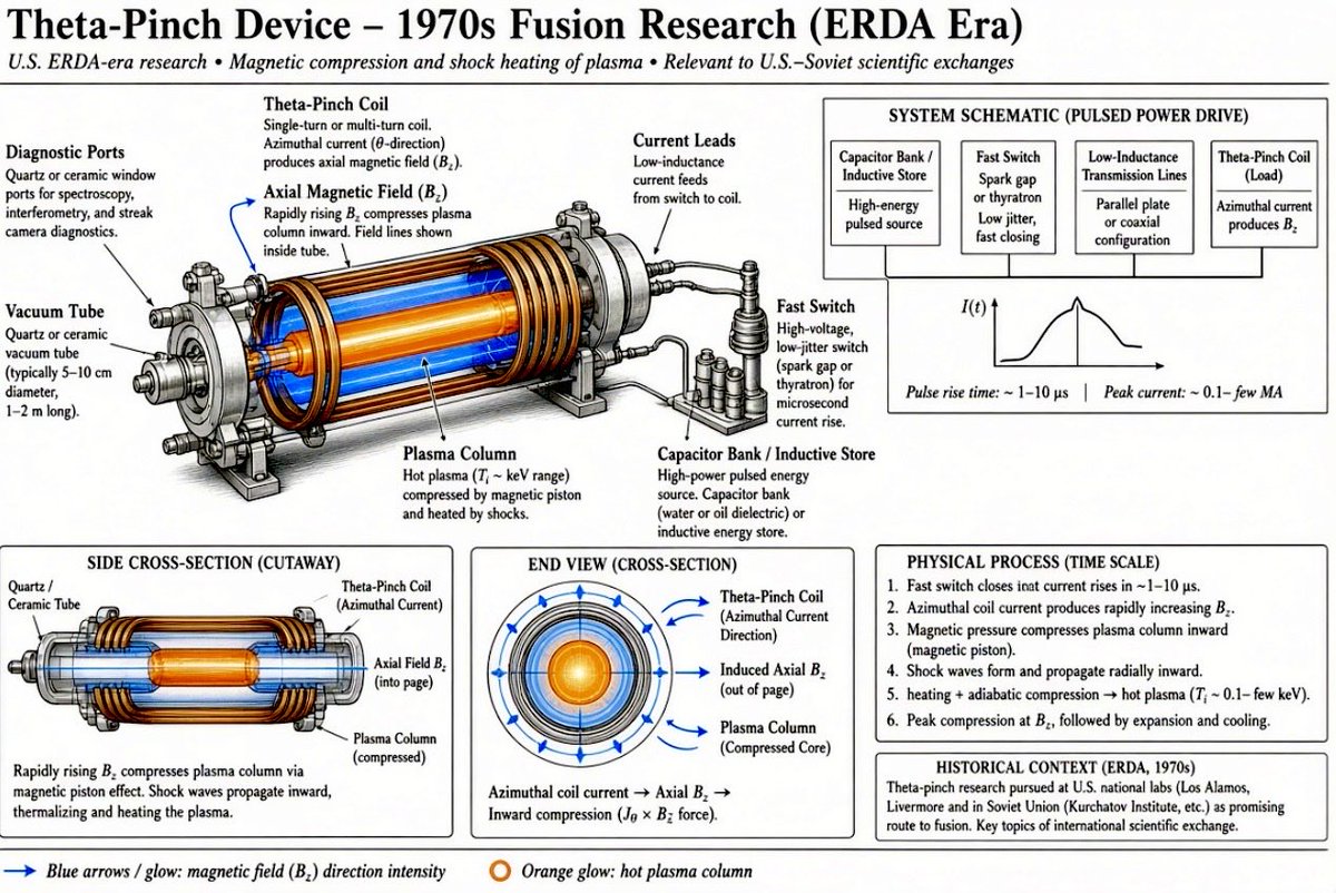 MagnetReconnect's tweet photo. Open scientific literature of the 1980s and 1990s was still discussing concepts and performance levels that U.S. and Soviet laboratories had already explored, coordinated, or partially demonstrated 15–30 years earlier under restricted conditions.
Declassified: May 4, 2006. https://t.co/O2qEYCGubF