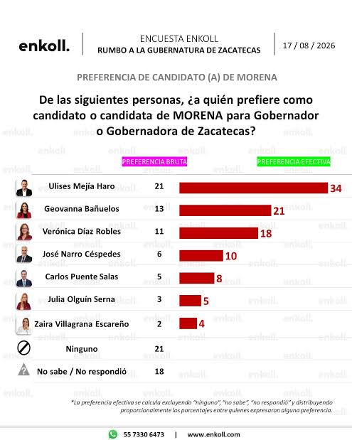 Claudia_ag's tweet photo. Parece que @CitlaHM negoció la candidatura de Zacatecas con Ricardo Monreal a cambio de que la propia Citlalli se lleve la candidatura de la alcaldía Cuahutemoc 😱
La cuñada de Monreal ocupa el TERCER LUGAR en Preferencias Electorales. https://t.co/ow1hsZH71t