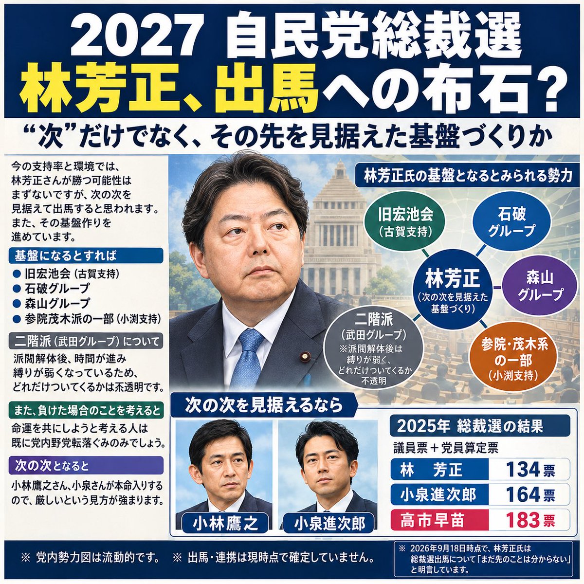 daitojimari's tweet photo. 来年の自民党総裁選　今の支持率と環境では、林芳正さんが勝つ可能性はまずないですが、次の次を見据えて出馬すると思います。また、その基盤作りを進めています。基盤になるとすれば旧宏池会（古賀支持）石破グループ、森山グループ、参院茂木派の一部（小渕支持）になると思います。後は二階派（武田グループ）になるのでしょうが、実際には派閥解体後、時間が進み縛りが弱くなっているのでどれだけついてゆくか？
また、負けた場合の事を考えると命運を共にしようと考えるひとは既に党内野党転落ぐみのみでしょう。
また、次の次となると、小林鷹之さん、小泉さんが本命入りするので、厳しいと言う見方が強まります。