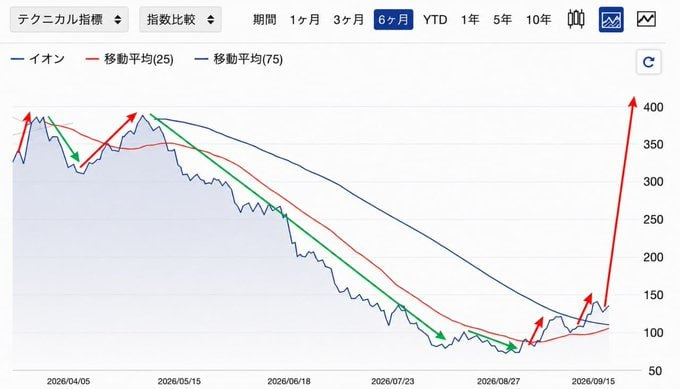 gonzaesABC's tweet photo. 1ヶ月前、一緒に買った皆さん、本当におめでとうございます！🎉
⭕️ ティアフォ(593A)
909円 → 2,535円

9月必ず買うべきです
現在株価：65円
予測株価：3,250円🚀 https://t.co/Ng0k0X2I7y