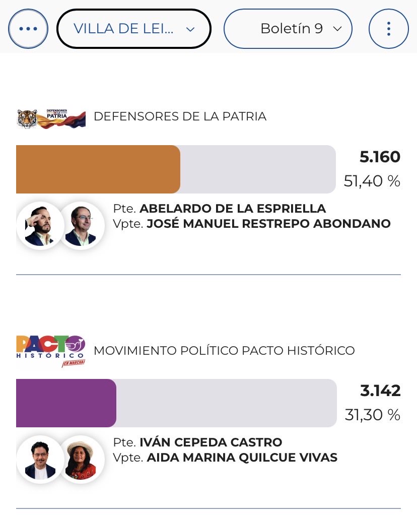 smoelno's tweet photo. Pobre Villa de Leyva.

Votaron por el en un momento tan crítico brilla por su ausencia. https://t.co/069OHQq93E