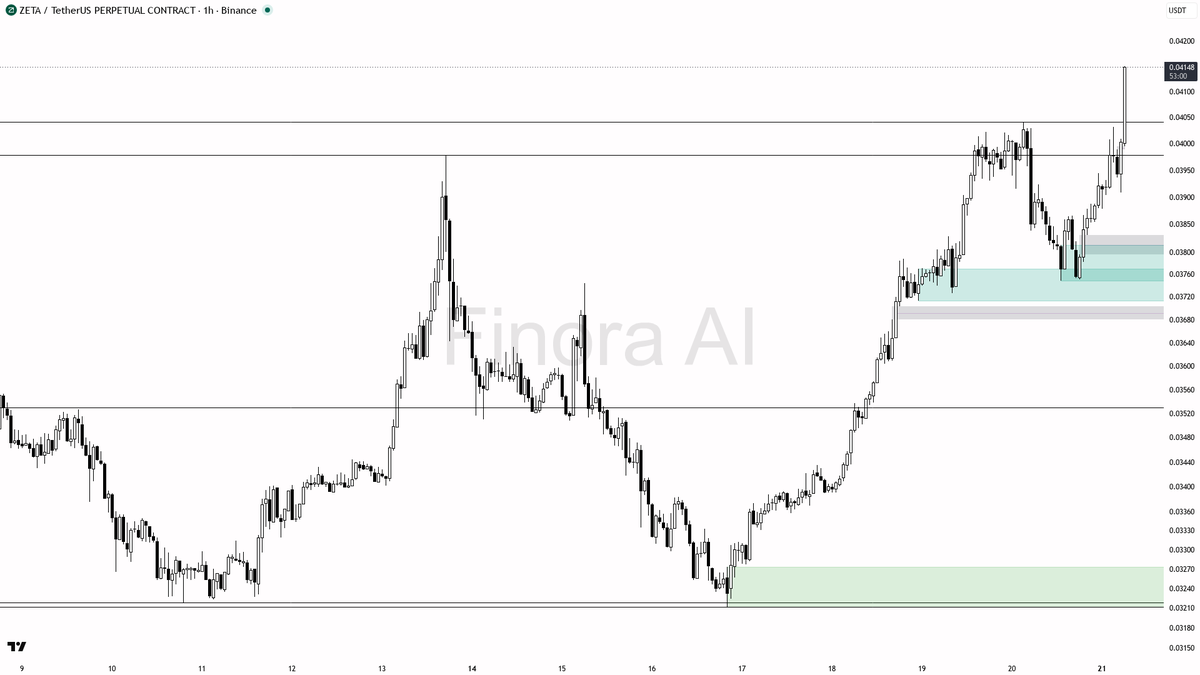 ✅ 5.3x volume on $ZETA reads as continuation buying, not a fade

- my bias is bullish here on the 1h — structure is aligned with daily and BTC, so the 5.3x volu