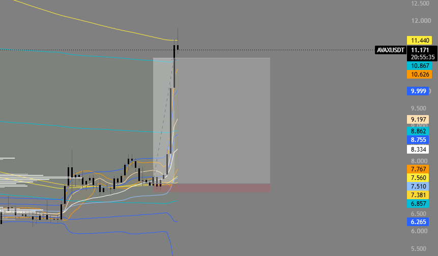 BenderXcrypto's tweet photo. Avax swing long for the day ones

Would normally run this w low lev on perps but I honestly didn't expect it to move this quickly and I didn't want to pay funding so just sent it with some spot. Ended up a pretty big win that I'm proud of

- Weekly trend reclaimed/bullish retest
- Acceptance into yearly value (above YVAL)
- Market in early retard mode

I really don't expect coins like this to continue doing well, just a thing that tends to happen early in early bull cycles so worth sending when the setup is there