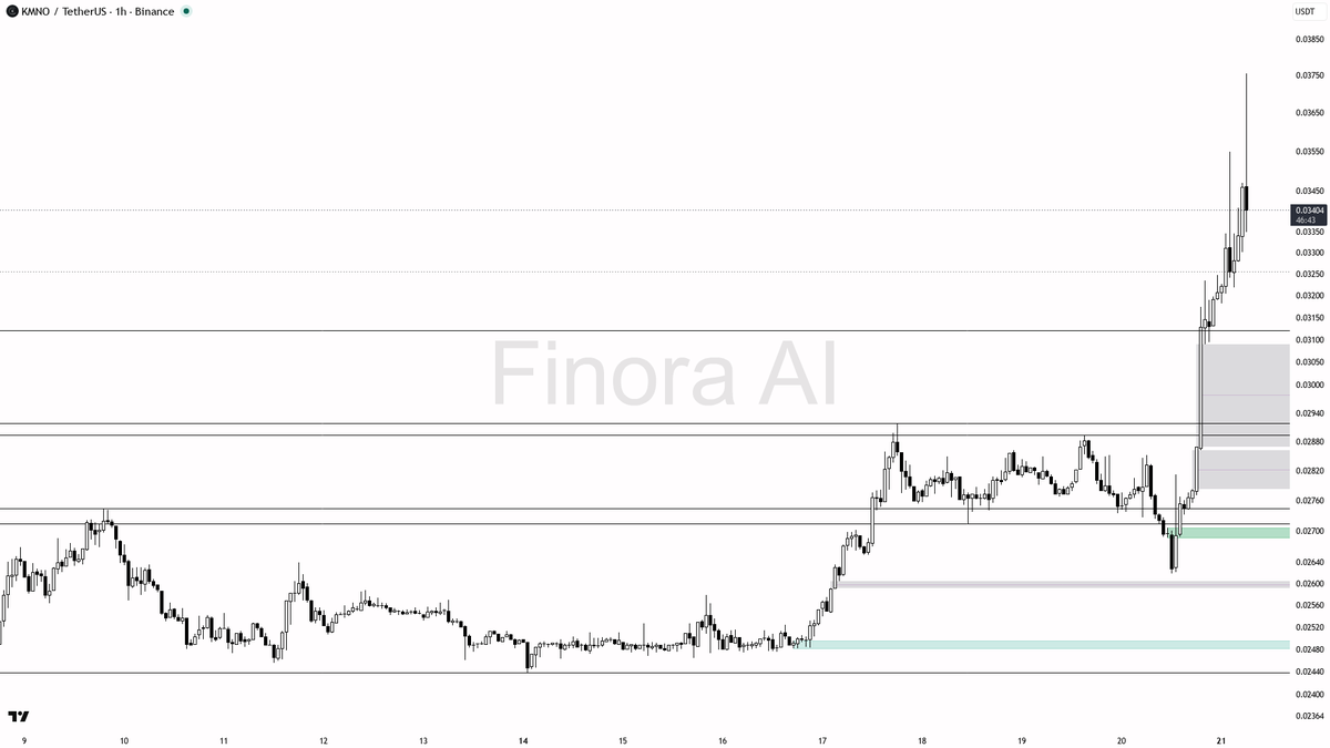 🧐 $KMNO -2.6% on 5.5x volume but 21.6% 24h and aligned structures say load up 🧵👇 
 [📷](https://pbs.twimg.com/media/HStZ6kuXsAAOfyo.png) https://pbs.twimg.co