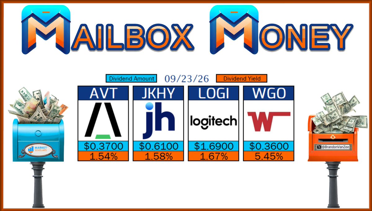 BrandonVanZee's tweet photo. ๐ฌ The following Dividend Growth stocks have dividend Pay Dates on 09/23/26:
$AVT $JKHY $LOGI WGO
๐ฎ Will you receive any #MailboxMoney today?
https://t.co/aOSHBlhhTL
@MarketScholars #Dividends #Yield #IncomeInvesting #DividendInvesting #DGI #FIRE #DivTwit #FinTwit #FinX #DivX #PayDay