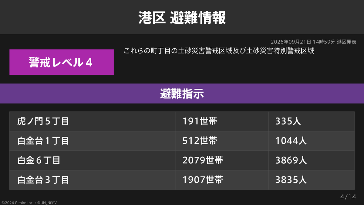 UN_NERV's tweet photo. 【東京都港区 避難指示】
東京都港区の75,034世帯129,895人に避難指示が発令されています。
発令理由: 土砂災害警戒のため https://t.co/vu49PwszHi