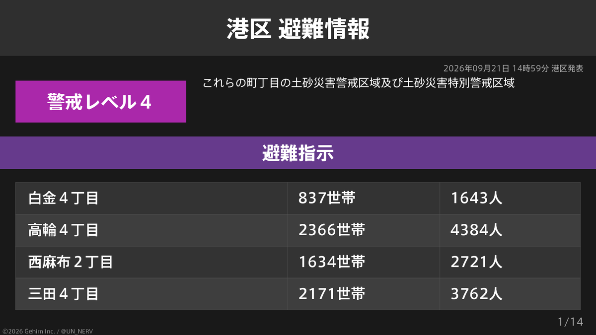 UN_NERV's tweet photo. 【東京都港区 避難指示】
東京都港区の75,034世帯129,895人に避難指示が発令されています。
発令理由: 土砂災害警戒のため https://t.co/vu49PwszHi