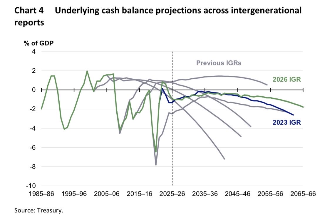 ShaneOliverAMP's tweet photo. Government payments are projected to remain well above pro-covid averages (24.8% of GDP) partly due to rising costs associated with the aging population and a rising dependency ratio. This is projected to leave the budget in perpetual deficit. https://t.co/yG1bzuSG9r