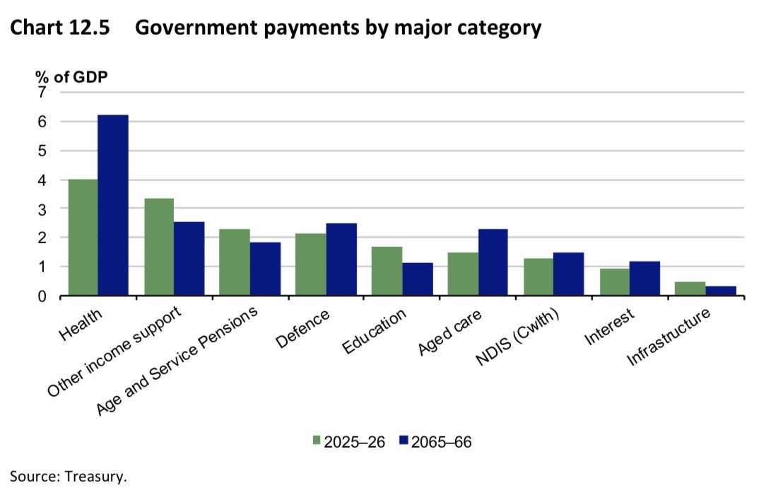 ShaneOliverAMP's tweet photo. Government payments are projected to remain well above pro-covid averages (24.8% of GDP) partly due to rising costs associated with the aging population and a rising dependency ratio. This is projected to leave the budget in perpetual deficit. https://t.co/yG1bzuSG9r