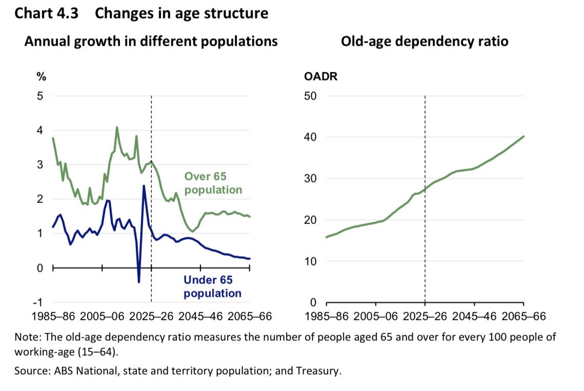 ShaneOliverAMP's tweet photo. Government payments are projected to remain well above pro-covid averages (24.8% of GDP) partly due to rising costs associated with the aging population and a rising dependency ratio. This is projected to leave the budget in perpetual deficit. https://t.co/yG1bzuSG9r