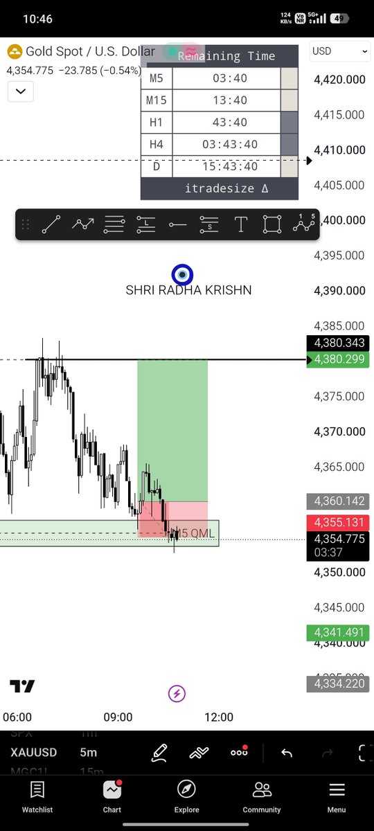 Chandanfx_'s tweet photo. Xauusd M5 buying level with 5 min engulfing candel sl hit first tarde of week https://t.co/5Sq1dpvms7