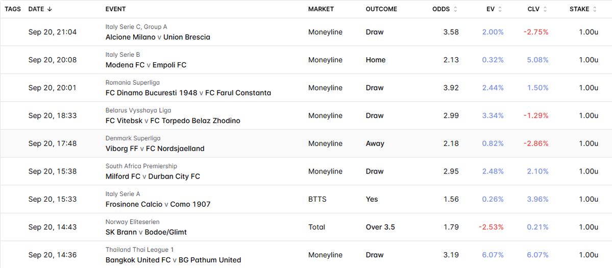TipsterEdge's tweet photo. Not the best day, but 6/9 bets beat the closing line. 📈 https://t.co/W3NP9vF9Wu