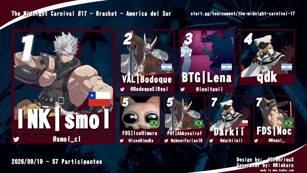 BTG_GGST's tweet photo. ¡Gracias por participar y felicidades a todos los jugadores que alcanzaron el Top 8! 🏆

🥇 1. @smol_cl 
🥈 2. @BodoqueElReal 
🥉 3. @Lenitawii 
4️⃣ Qdk
5️⃣ @IceeHimuRa y @abnerFarias16 
7️⃣ @darkiiwii y @Noqui_ 

¡Esperamos verlos en la próxima edición! 🫶❤️ https://t.co/zZFDfQe3Z9
