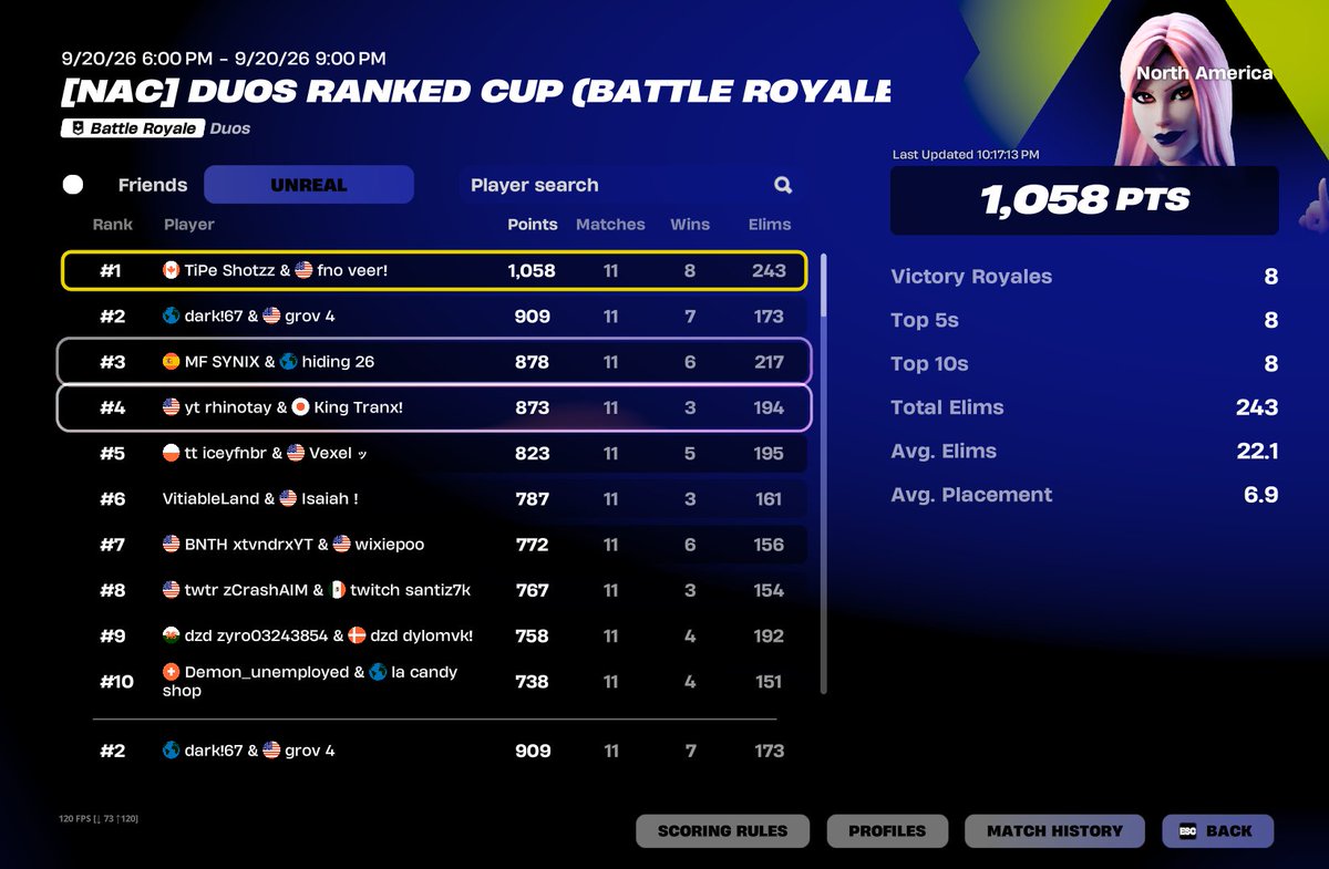 controllerdvrk's tweet photo. 2nd DUOS RANKED CUP https://t.co/AyLIObLN7w