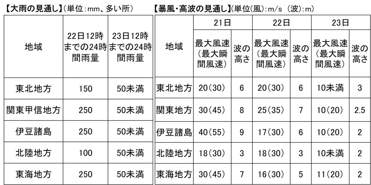 JMA_bousai's tweet photo. 【大雨による災害、暴風や高波に厳重警戒】
大型で強い台風第25号は、暴風域を伴って伊豆諸島付近を進み、21日夜には関東甲信地方にかなり接近する。関東甲信地方や伊豆諸島を中心にすでに大雨となっており、台風本体の雨も加わって記録的な大雨となるおそれ。最新の防災気象情報に留意！ https://t.co/5Zk41MBYWb