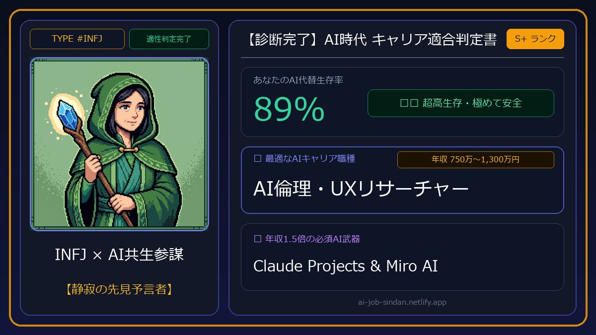 ai_work_sindan's tweet photo. 【AI時代 キャリア適合判定書】
TYPE #INFJ：AI共生参謀

🛡️ AI代替生存率：89%
🎯 最適職種：AI倫理・UXリサーチャー（750万〜1,300万円）
⚡ 必須AI武器：Claude Projects &amp; Miro AI

性格×強みから生き残り戦略を診断👇
https://t.co/M3az7wWr61 https://t.co/x5LeXm9NoS