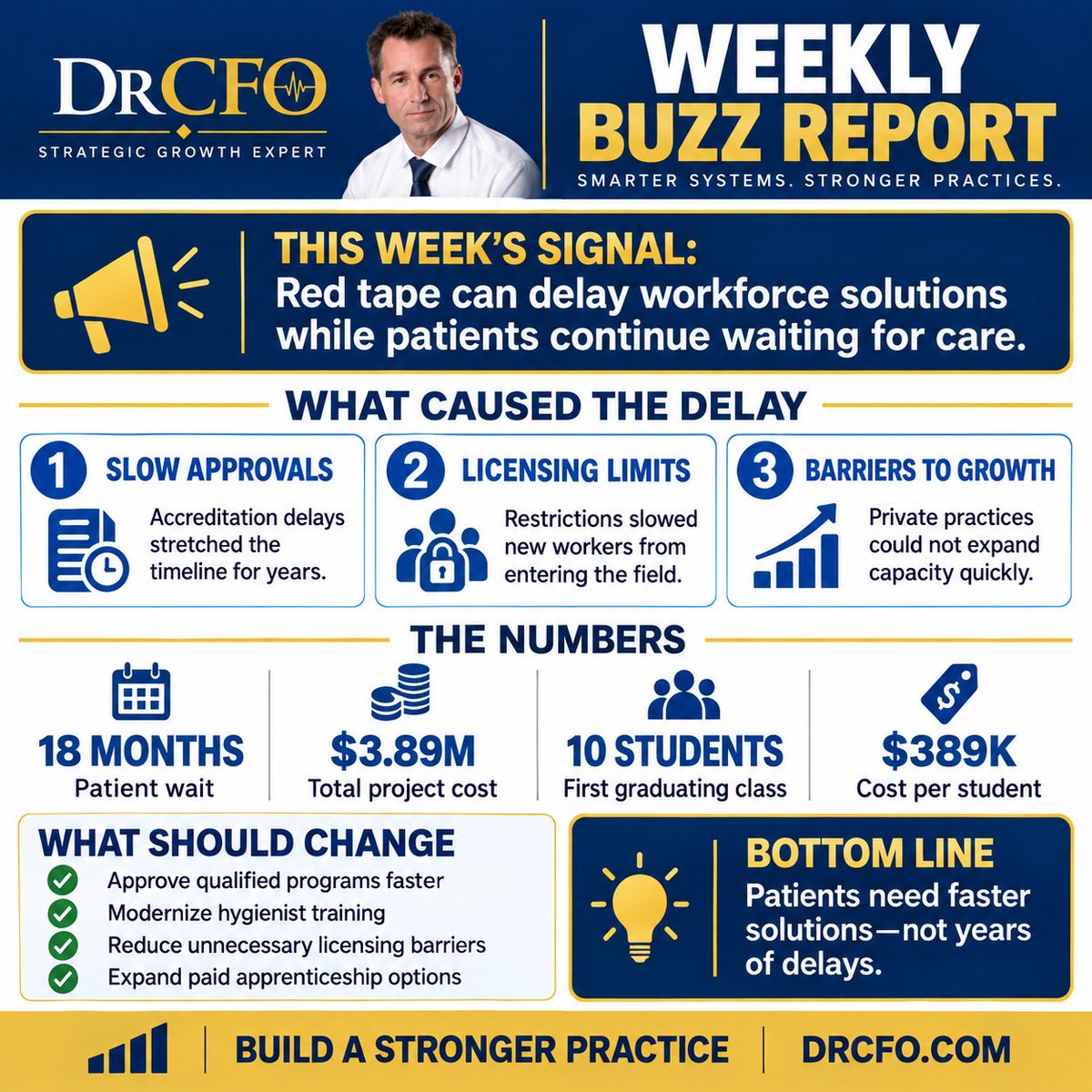 drcfo's tweet photo. When patients are waiting 18 months for care, the system isn’t working.

This rural Washington community needed more dental professionals, but accreditation delays, licensing restrictions, and other barriers slowed the response for years. The eventual solution came with a projected cost of $3.89 million for an initial graduating class of just 10 students.

Patients need faster solutions. That means removing unnecessary barriers, modernizing training, and creating more practical paths into the dental workforce.

What changes do you think would help solve the dental staffing shortage faster?

#DentalStaffing #DentalPracticeManagement #HealthcareAccess #PracticeGrowth #DrCFO
