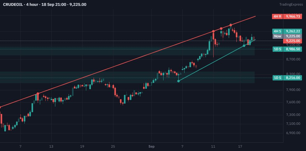 DguptaIet's tweet photo. #CrudeOil 4H chart at a compelling structural zone. 👀

Two trendlines are meeting at current price:
🔹 Long-term descending trendline from earlier highs — capped every rally for months
🔹 Rising trendline from recent swing lows — supported the entire recovery
Classic compression setup. Price has climbed all the way up to the descending line while riding the rising line. Both lines are now converging exactly where price is trading.
What to watch:
Sustained close above the descending line → structural breakout, momentum returns
Break below the rising trendline → support fails, deeper correction possible

Multi-timeframe alignment at trendline junctions is exactly the kind of setup where the resolution decides the next big directional move. Wait for the close before acting.

Based on automated tool analysis, not a recommendation. Please do your own study. 🙏
#CrudeOil #CrudeOilFutures #MCXCrudeOil #MCX #WTI #Brent #Oil #Energy #EnergyTrading #OPEC #Commodities #CommodityTrading #NSE #TechnicalAnalysis #Trendline #SupportAndResistance #Breakout #MultiTimeframe #SwingTrading #TradingView
