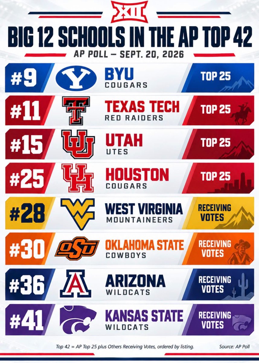BoneYard_Boy242's tweet photo. West Virginia should be in the Top 25. https://t.co/LYUHdskA8y