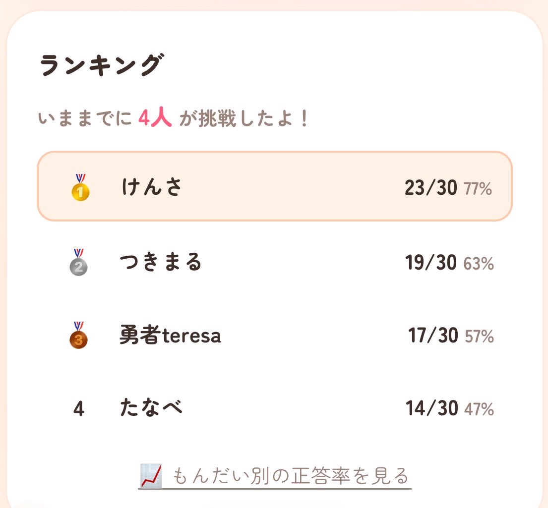 Kensa_ace's tweet photo. @Ak1Kugel 
1位だ！やったー https://t.co/Vb4Fo9pPKy