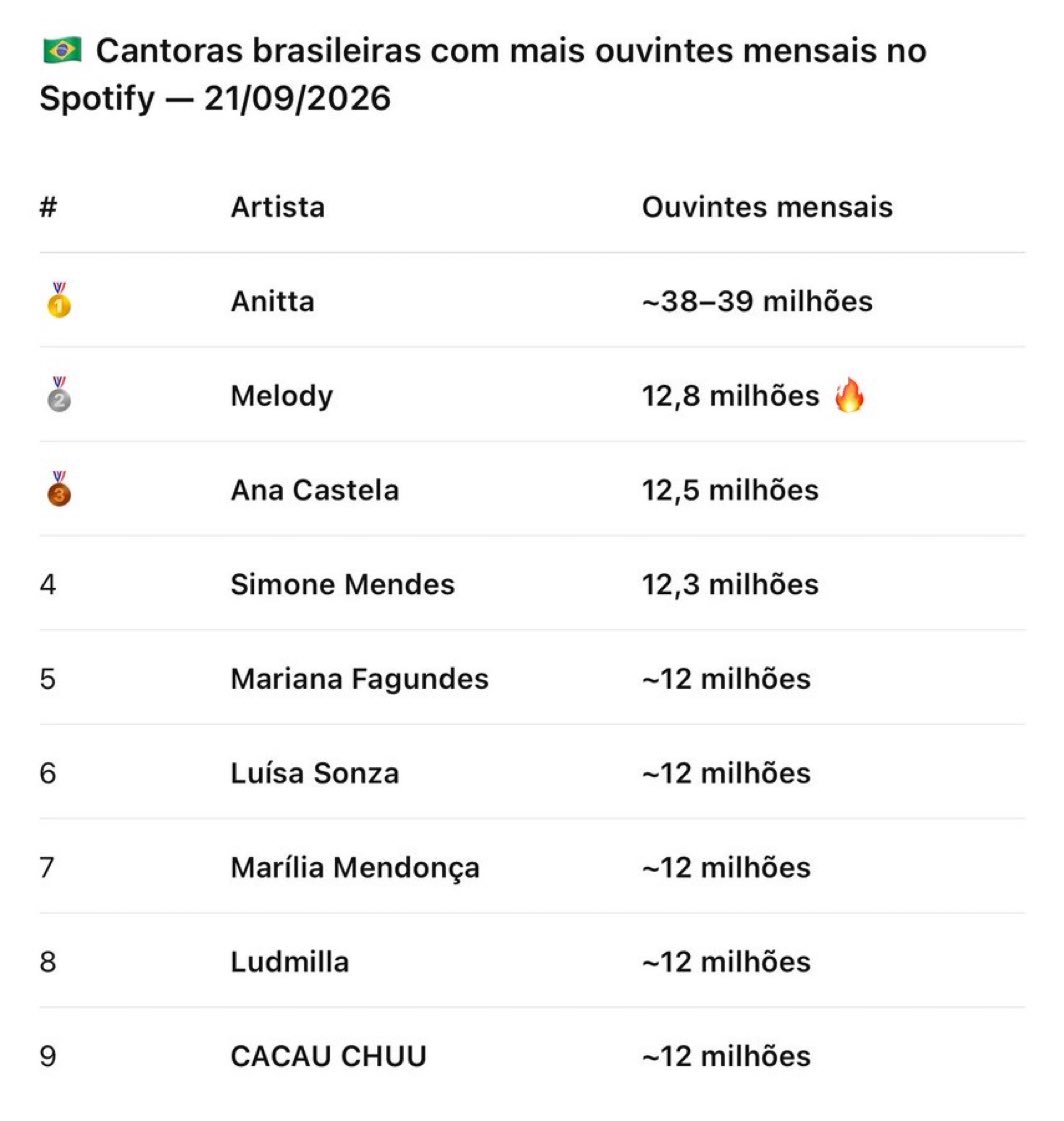 choquei's tweet photo. 🚨VEJA: Ranking das cantoras BRASILEIRAS com mais ouvintes no Spotify é divulgada. https://t.co/A3edGatQZQ