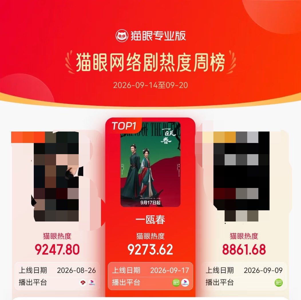 520pov's tweet photo. 260921

good morning to ou-huangs

#SpringOfTheBlade tops Maoyan's weekly popularity ranking with 9,273 heat index for the week of 9/14 - 9/20 🥳

#ZhouYe #周也
#XieQingYuan #谢清圆 #一瓯春 https://t.co/tQTsTfMNrU