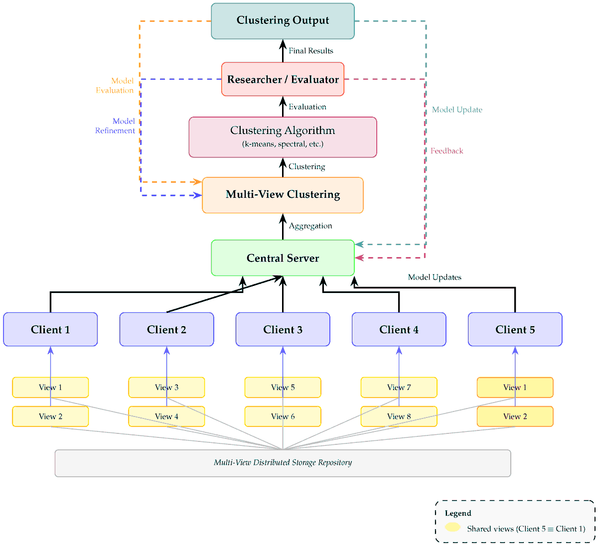 ElectronicsMDPI's tweet photo. ��� Latest in #Electronics
🖥️Multi-View Clustering Goes Federated: A Survey
🔗Read at: https://t.co/0dxhIzmAhi
#federatedlearning #FedMVC #multiviewclustering #unsupervisedlearning #decentralizedlearning #privacypreservingmachinelearning
#distributedsystems https://t.co/YtyS0B2DK3