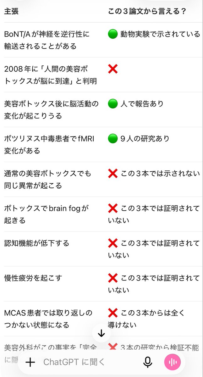 qju88k2's tweet photo. この人の主張の元となる3つの論文確認してもらった
正規のボトックス打った人じゃなくて濃度最大9倍の非正規ヤバボトックス打った人がボツリヌス中毒になって脳機能画像に異常が出たということだった😮‍💨 https://t.co/pK7ITeUrUz